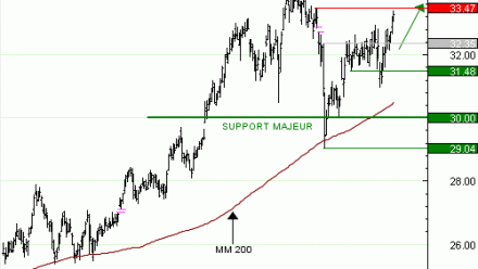 Vente du Turbo infini Best CALL AXA BN87V à 3,46  EUR (+29%)
