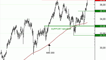 Vente du Turbo infini Best CALL AXA CT66V à 4,44  EUR (+12 %)