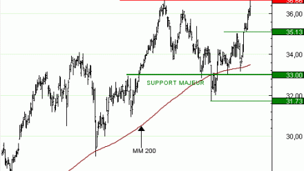 Vente du Turbo infini Best CALL AXA CT66V à 4,44  EUR (+12 %)