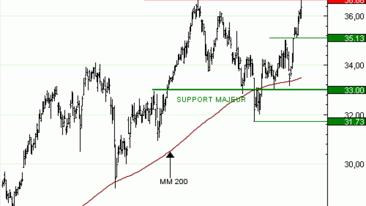 Vente du Turbo infini Best CALL AXA CT66V à 4,44  EUR (+12 %)