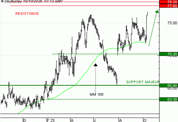 Vente du Turbo Infini Best Call DANONE PG25V à 1,19 EUR (+19 %)