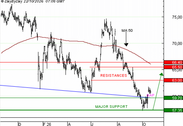 Vente du TURBO INFINI BEST CALL DANONE PL41V à 0,64 EUR ( +12 %)