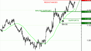 Vente du Turbo infini Best CALL EUR-USD LB22V à 6,21 EUR (+16 %)