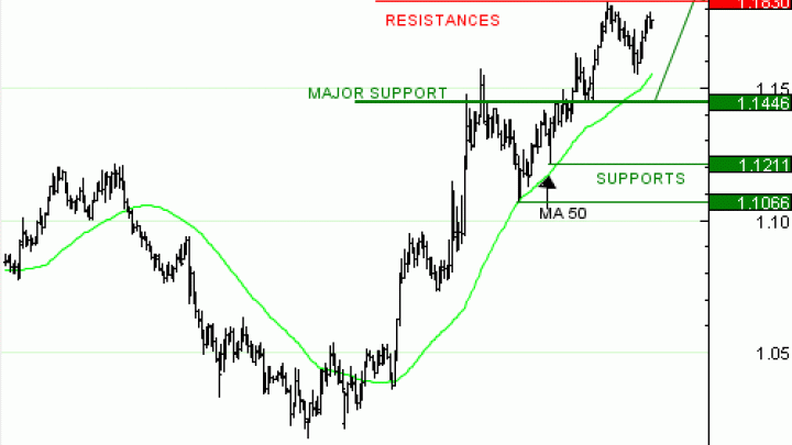 Vente du Turbo infini Best CALL EUR-USD LB22V à 6,21 EUR (+16 %)