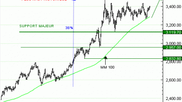 Vente du Turbo infini Best CALL GOLD JQ13V à 32,75  EUR (+15 %)