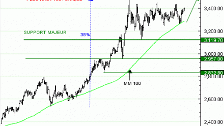 Vente du Turbo infini Best CALL GOLD JQ13V à 32,75  EUR (+15 %)