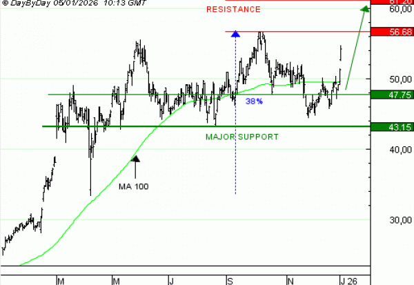 Vente du Turbo infini Best CALL LEONARDO GC72V à 1,03  EUR (+16 %)