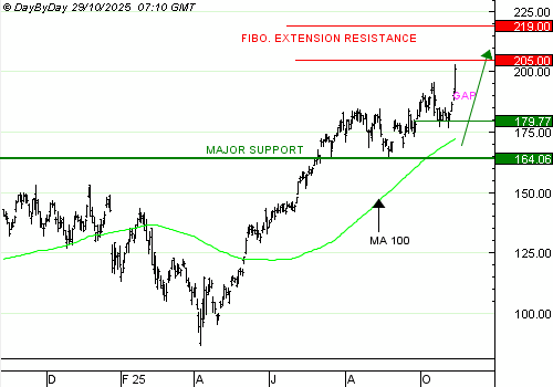 Vente du Turbo infini Best CALL NVIDIA JT39V à 3,73  EUR (+ 87%)