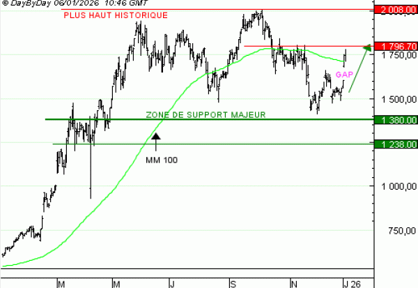 Vente du Turbo infini Best CALL RHEINMETALL NU83V à 5,57  EUR (+138 %)