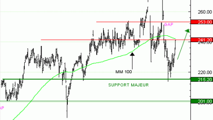 Vente du Turbo Infini Best Call SCHNEIDER ELEC. OR66V à 3,11 euros (+31%)