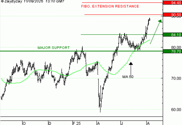 Vente du Turbo infini Best CALL UNIBAIL GC51V à 1,22  EUR (+18 %)