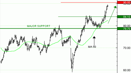 Vente du Turbo infini Best CALL UNIBAIL GC51V à 1,22  EUR (+18 %)