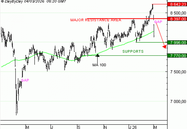Vente du Turbo infini BEST PUT CAC 40 PW21V à 5,7  EUR (+14 %)