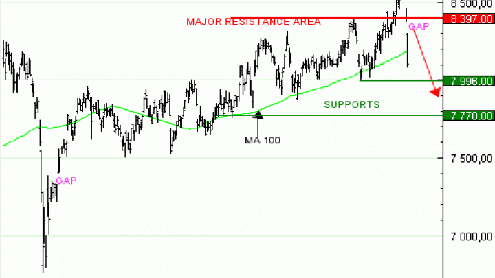 Vente du Turbo infini BEST PUT CAC 40 PW21V à 5,7  EUR (+14 %)