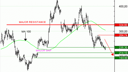 Vente du Turbo infini Best PUT COINBASE WE86V à 0,81  EUR (+42%)