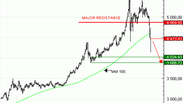 Vente du Turbo infini BEST PUT GOLD DD46V à 113.49  EUR (+188 %)