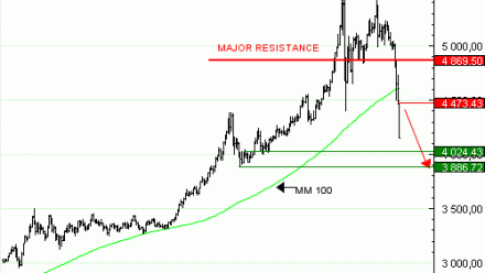 Vente du Turbo infini BEST PUT GOLD DD46V à 113.49  EUR (+188 %)
