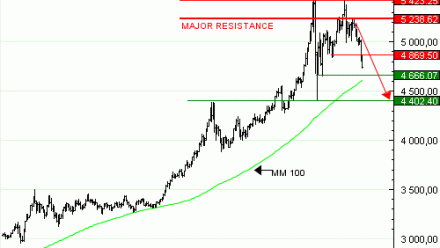 Vente du Turbo infini BEST PUT GOLD DD46V à 63,7  EUR (+61 %)