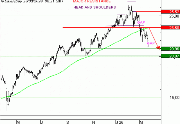 Vente du Turbo infini Best PUT ING GROEP à 5,62 EUR (+ 48 %)