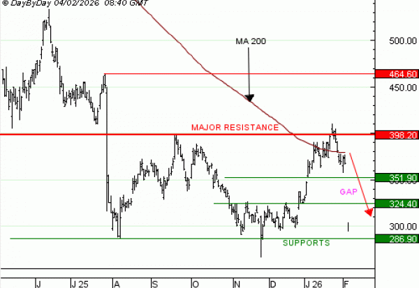 Vente du Turbo infini BEST SHORT NOVO NORDISK OE11V à 1,76  EUR (+ 138 %)