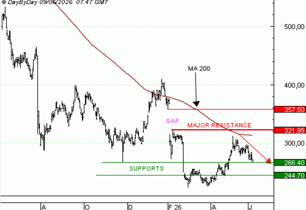 Vente du Turbo infini PUT NOVO NORDISK OL58V à 0,86 euro (+34 %)