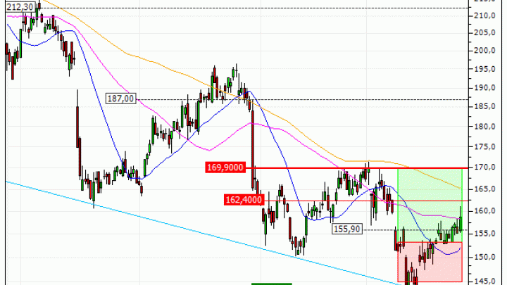 adidas AG : Sortie du turbo CALL K48FS (+15.96%) (K48FS)
