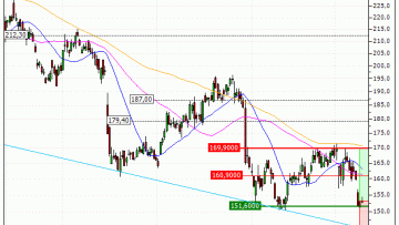 adidas AG : Un niveau d'achat (K48FS)