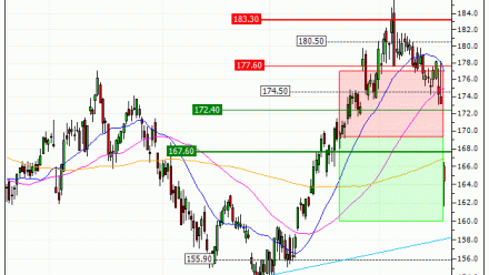 Air Liquide : Vente du turbo PUT Vontobel IO03V (+15.41%) (IO03V)