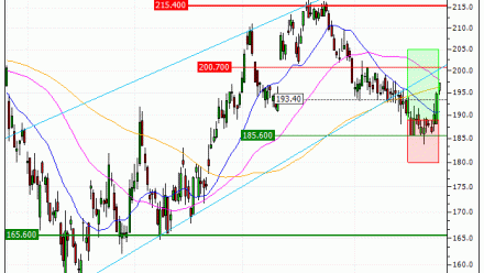 Airbus SE : Vente du warrant CALL Vontobel LZ77V (+20.48%) (LZ77V)