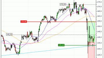 Airbus SE : Vente du warrant CALL Vontobel PT40V (+7.92%) (PT40V)