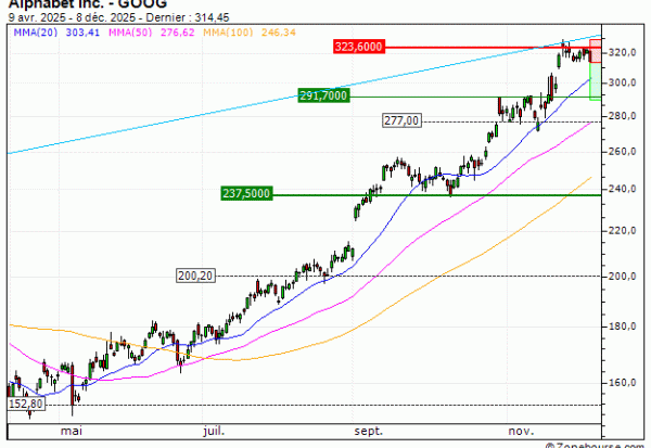 Alphabet Inc. : Correction technique attendue (VS76V)