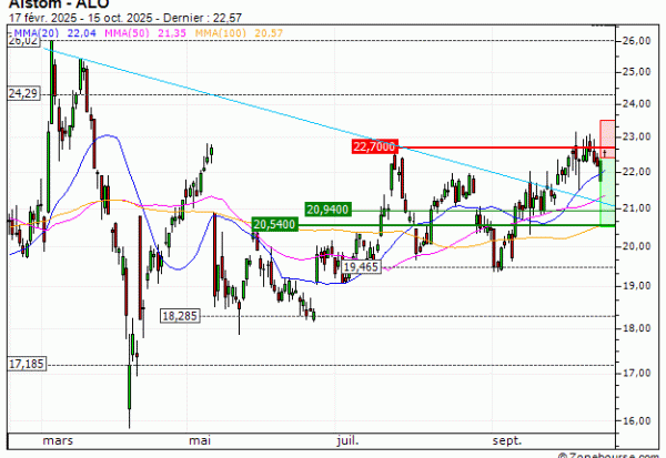 Alstom : Correction technique attendue (LO66V)