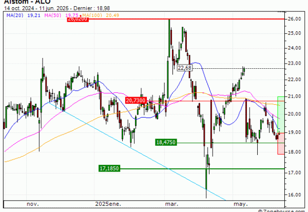 Alstom : Un soutien à mettre à profit (AU09V)