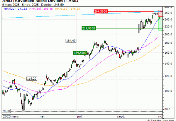 AMD (Advanced Micro Devices) : Correction technique attendue (U32YS)