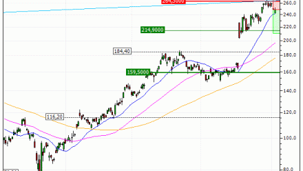 AMD (Advanced Micro Devices) : Correction technique attendue (U32YS)