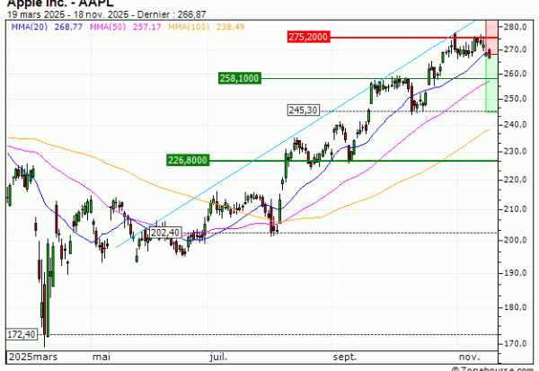 Apple Inc. : Achat du turbo PUT Vontobel RT95V (RT95V)