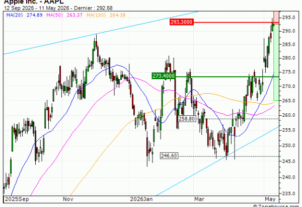 Apple Inc. : Correction technique en vue (AL76V)