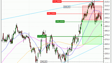 Apple Inc. : Vente du warrant PUT Vontobel AL76V (+22.46%) (AL76V)