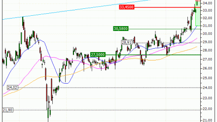 ArcelorMittal : Excès haussier (SW57V)