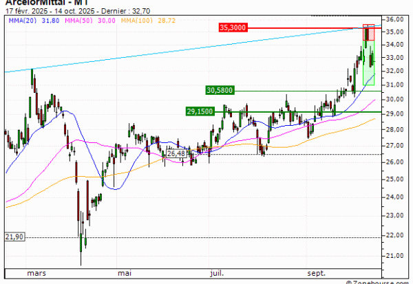 ArcelorMittal : Sortie du turbo PUT Vontobel SW57V (+23.68%) (SW57V)