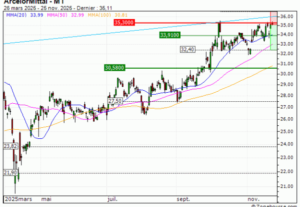 ArcelorMittal : Sous une résistance majeure (SW57V)