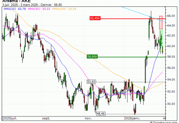 Arkema : Sortie du turbo PUT Société Générale 179GS (+26.87%) (179GS)