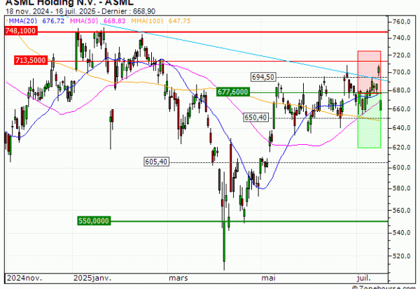 ASML Holding N.V. : Vente du turbo PUT Vontobel FY05V (+10.22%) (FY05V)