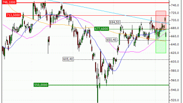 ASML Holding N.V. : Vente du turbo PUT Vontobel FY05V (+10.22%) (FY05V)