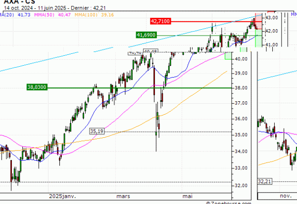 AXA : Le titre devrait amorcer un mouvement de consolidation (BB06V)
