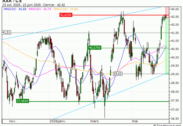 AXA : Sous une résistance majeure (AO22V)