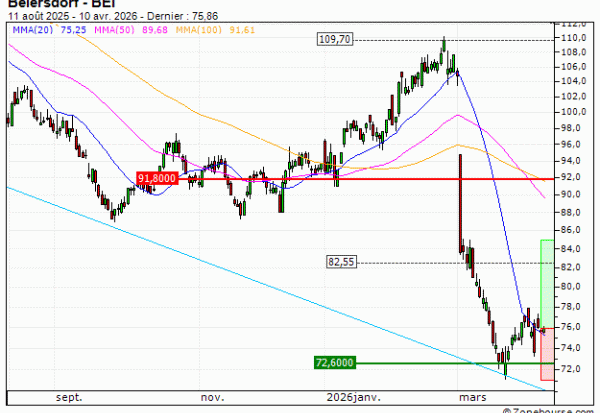 Beiersdorf : Une zone support en renfort (V265S)