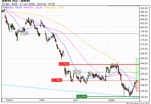 BMW AG : Le titre pourrait se reprendre (UP57V)