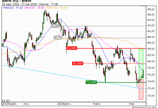 BMW AG : Prises de bénéfices sur le turbo CALL Vontobel GC08V (+16.25%) (GC08V)