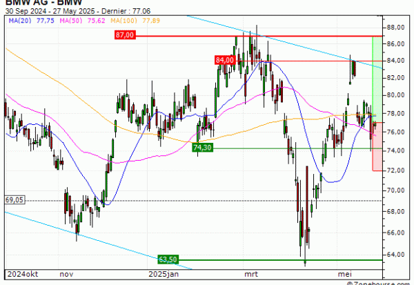 BMW AG : Un niveau d'achat opportun (AR53V)